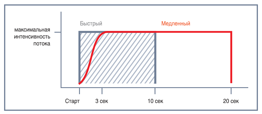график режима работы полимеризационной лампы Starlight Pro