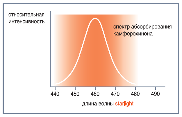 график диапазона длин волн полимеризационной лампы Starlight Pro